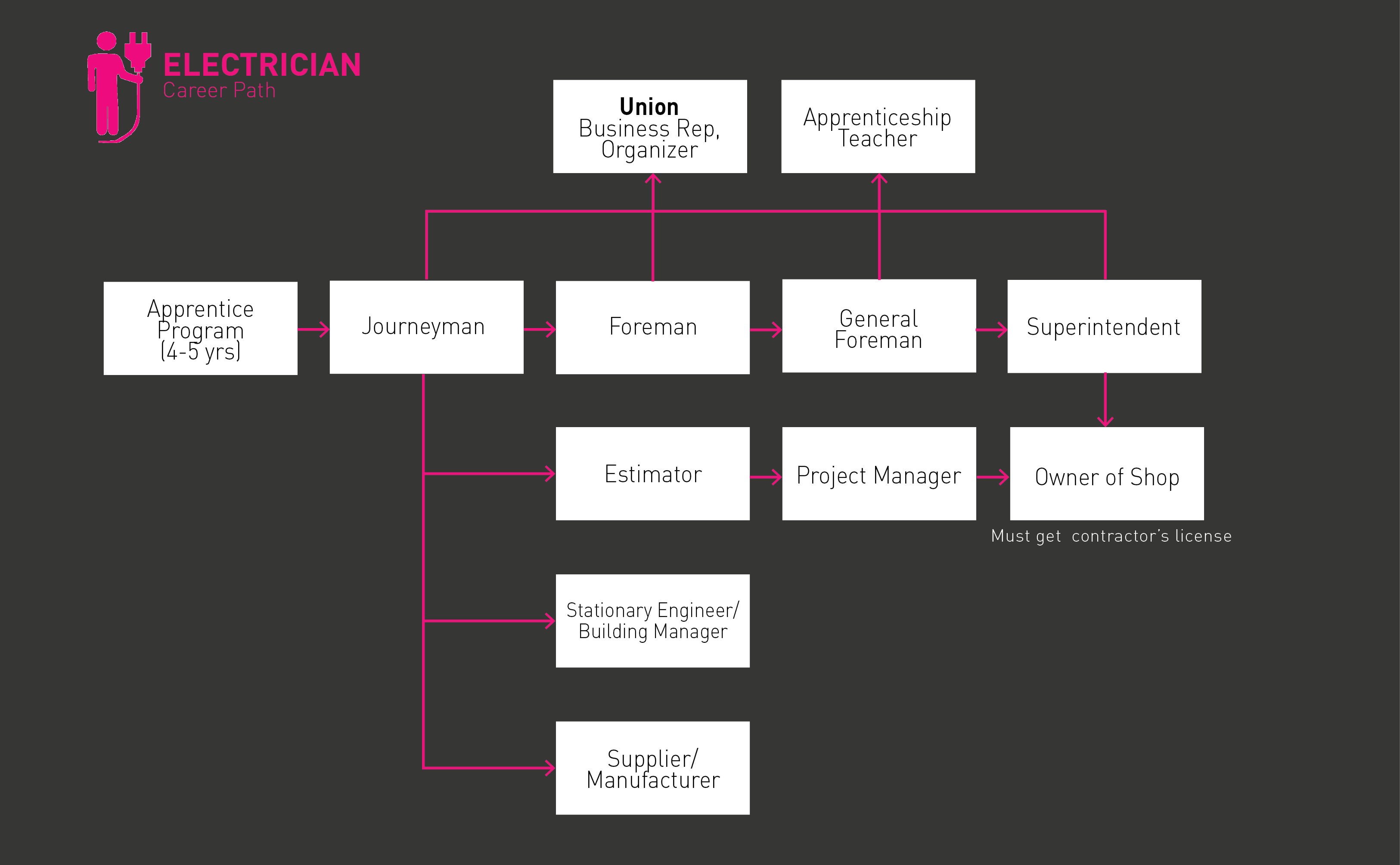 Electrician roadmap png