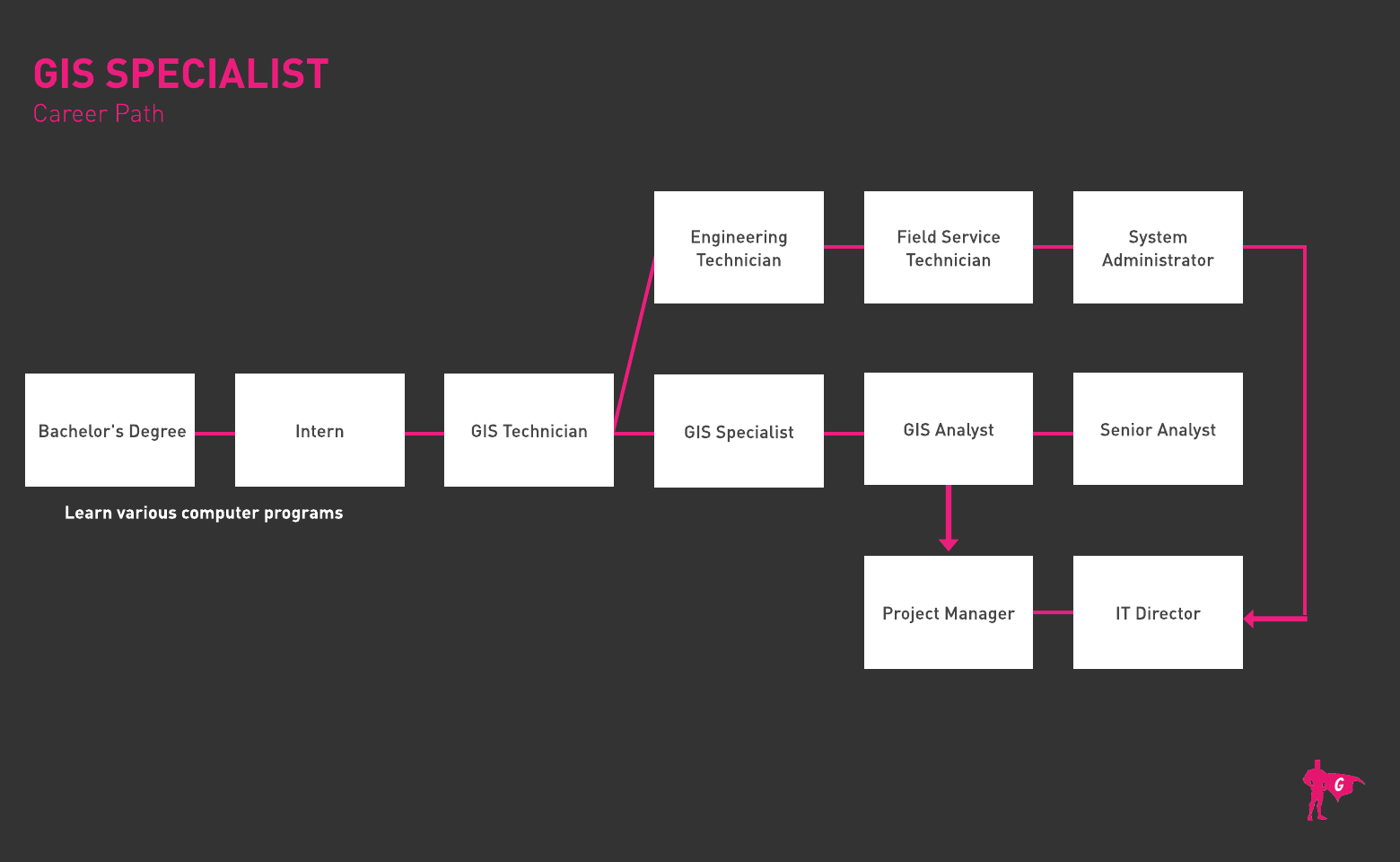 GIS Specialist Gladeo Roadmap