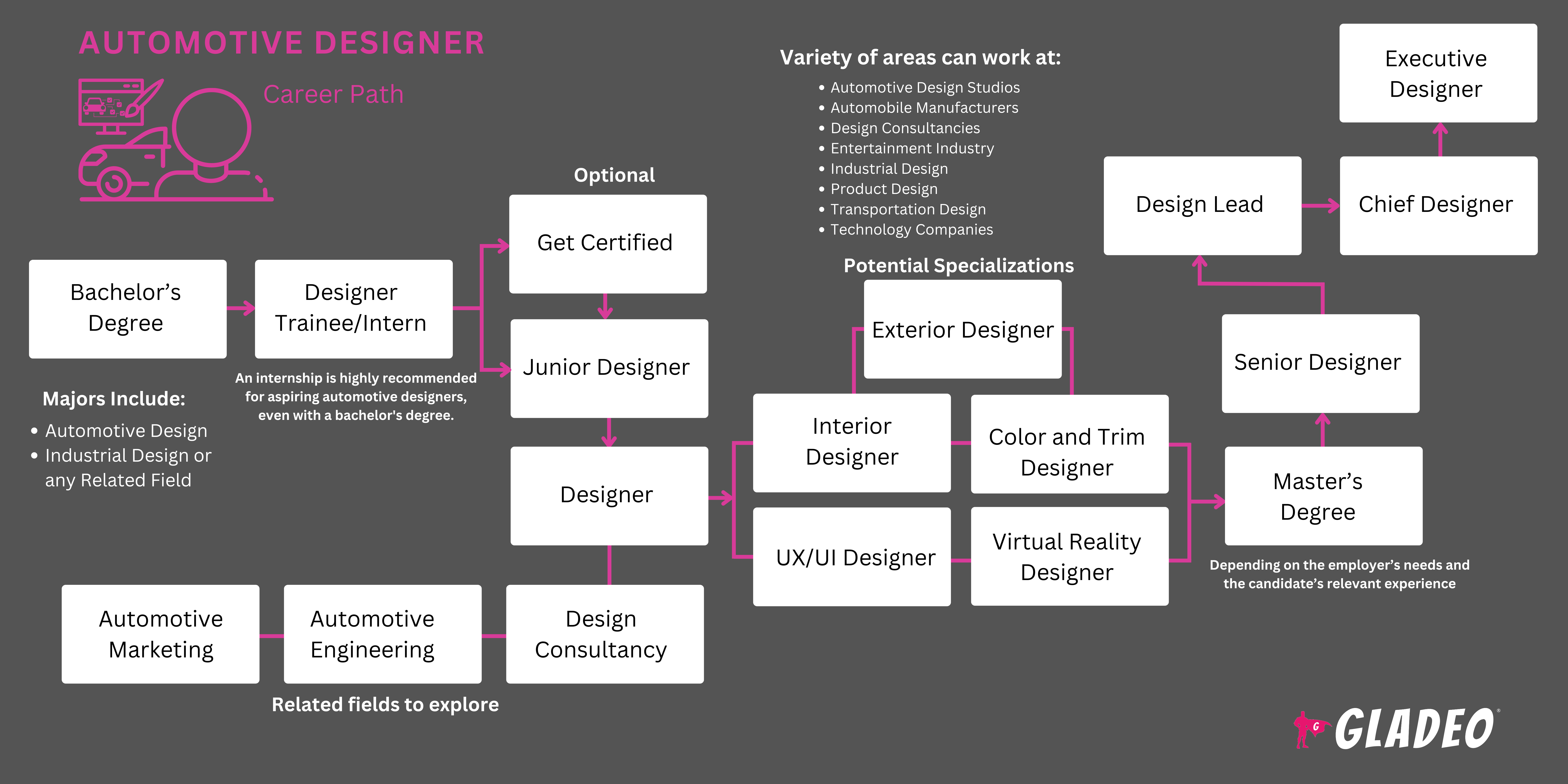 Automotive Designer Roadmap